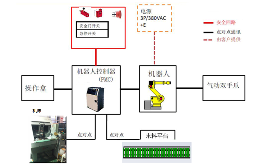 车床上下料机器人